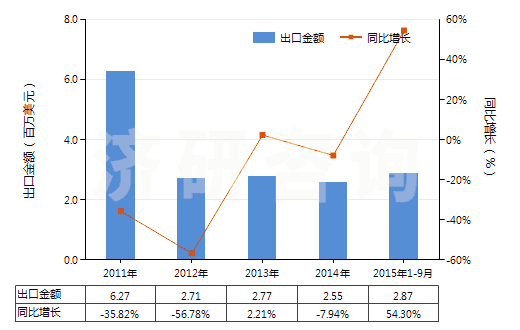 2011-2015年9月中國聚酯短纖<85%棉混色織斜紋布(平米重>170g)(HS55143020)出口總額及增速統(tǒng)計 2011-2015年9月中國聚酯短纖<85%棉混色織斜紋布(平米重>170g)(HS55143020)出口總額及增速統(tǒng)計